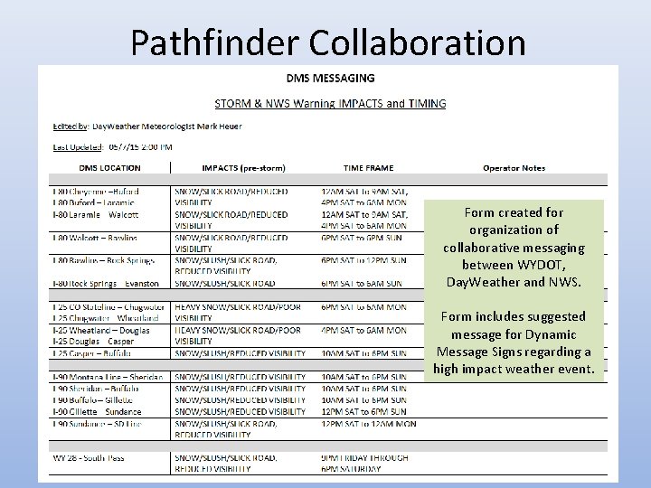 Pathfinder Collaboration Form created for organization of collaborative messaging between WYDOT, Day. Weather and