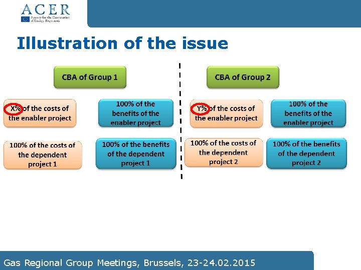 Illustration of the issue 6 th TYNDP WS Gas Regional Group Meetings, Brussels, 23