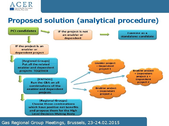 Proposed solution (analytical procedure) 6 th TYNDP WS Gas Regional Group Meetings, Brussels, 23