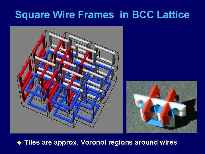Square Wire Frames in BCC Lattice u Tiles are approx. Voronoi regions around wires