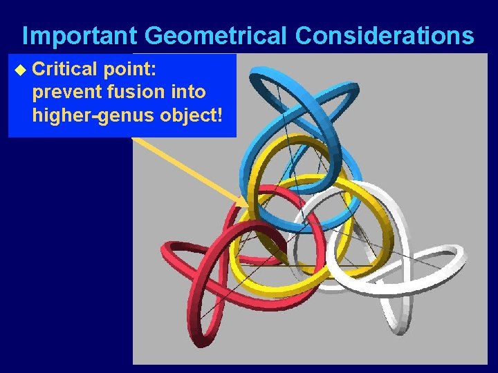 Important Geometrical Considerations u Critical point: prevent fusion into higher-genus object! 