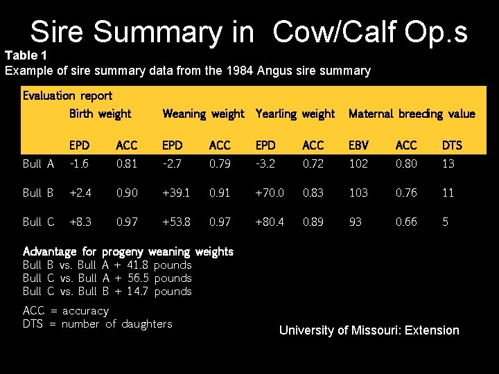 Sire Summary in Cow/Calf Op. s Table 1 Example of sire summary data from