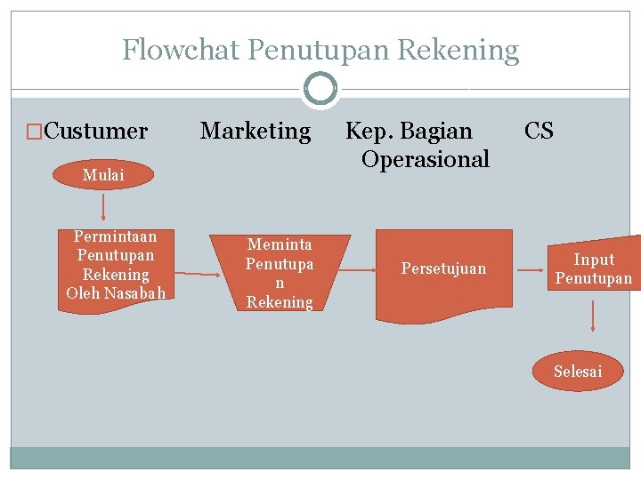 Flowchat Penutupan Rekening �Custumer Marketing Mulai Permintaan Penutupan Rekening Oleh Nasabah Meminta Penutupa n