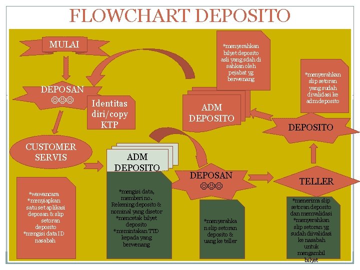 FLOWCHART DEPOSITO MULAI *menyerahkan bilyet deposito asli yang sdah di sahkan oleh pejabat yg