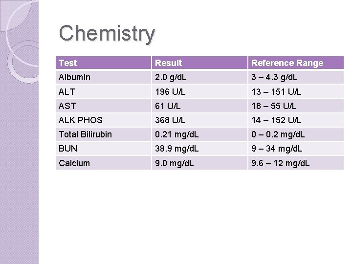 Chemistry Test Result Reference Range Albumin 2. 0 g/d. L 3 – 4. 3