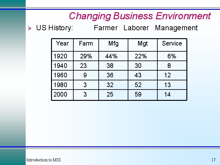 Changing Business Environment Ø US History: Farmer Laborer Management Year Farm Mfg Mgt 1920