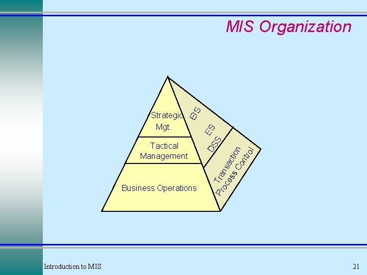 Business Operations Introduction to MIS Pr Tra oc ns es ac s C tion