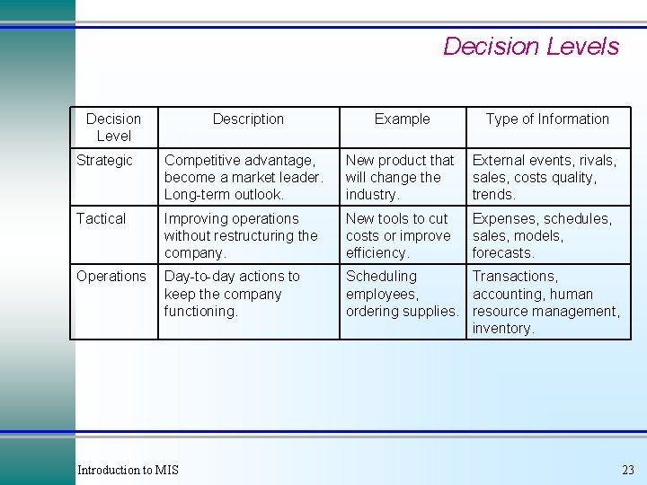 Decision Levels Decision Level Description Example Type of Information Strategic Competitive advantage, become a