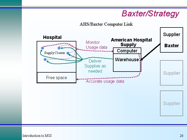 Baxter/Strategy AHS/Baxter Computer Link Supplier Hospital Monitor Usage data Supply Closets Deliver Supplies as