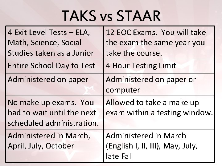 TAKS vs STAAR 4 Exit Level Tests – ELA, Math, Science, Social Studies taken