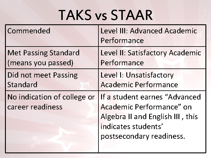 TAKS vs STAAR Commended Level III: Advanced Academic Performance Met Passing Standard Level II:
