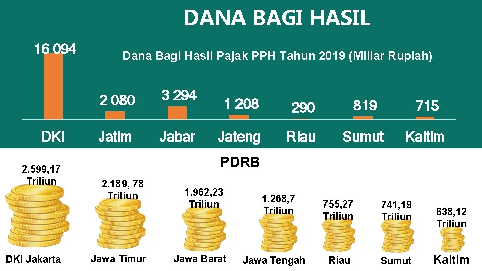 DANA BAGI HASIL 16 094 DKI 2. 599, 17 Triliun DKI Jakarta Dana Bagi