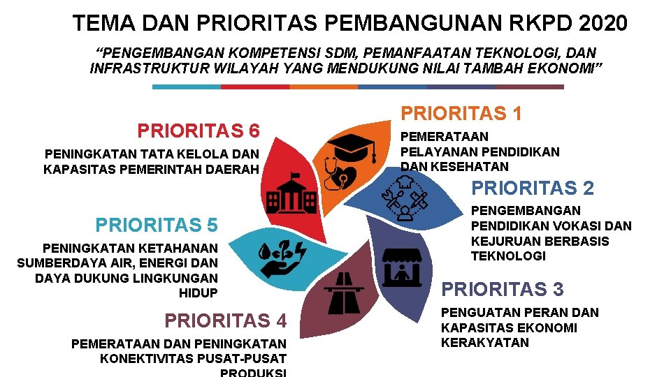 TEMA DAN PRIORITAS PEMBANGUNAN RKPD 2020 “PENGEMBANGAN KOMPETENSI SDM, PEMANFAATAN TEKNOLOGI, DAN INFRASTRUKTUR WILAYAH