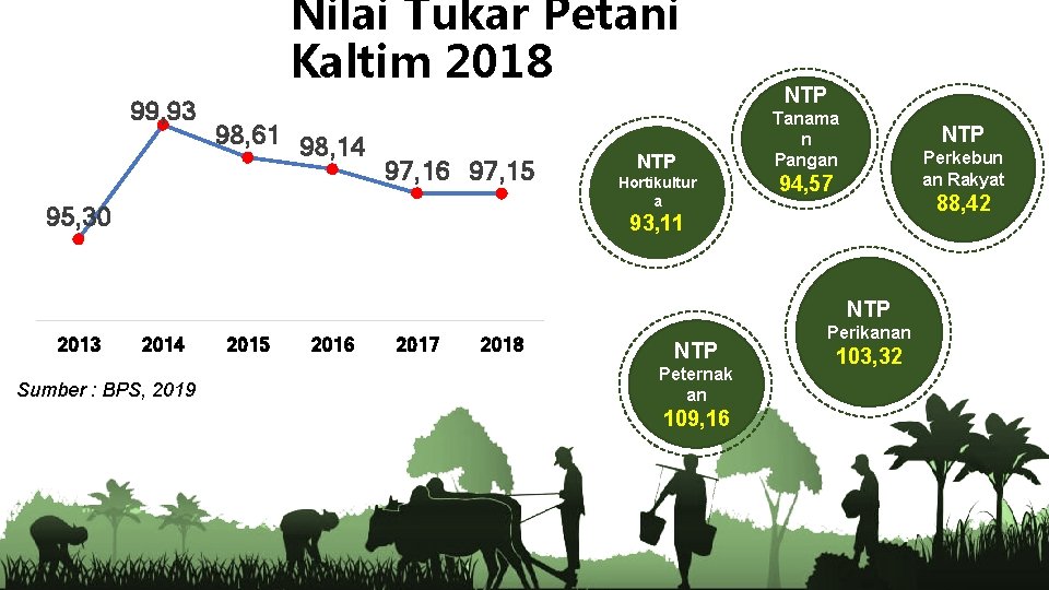 Nilai Tukar Petani Kaltim 2018 99, 93 98, 61 98, 14 97, 16 97,