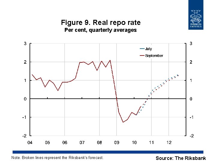 Figure 9. Real repo rate Per cent, quarterly averages Note. Broken lines represent the