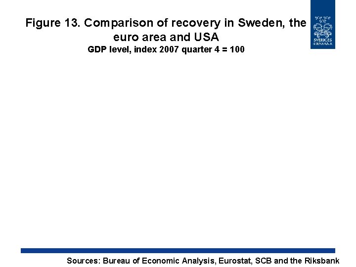 Figure 13. Comparison of recovery in Sweden, the euro area and USA GDP level,