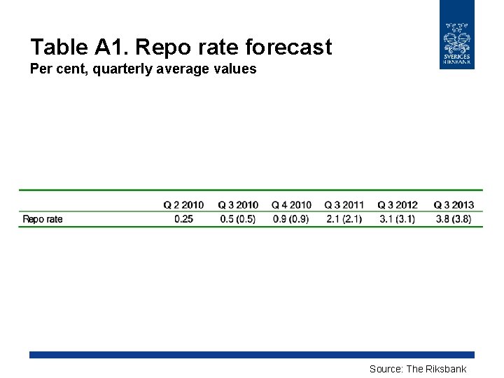 Table A 1. Repo rate forecast Per cent, quarterly average values Source: The Riksbank