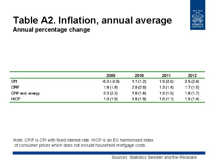 Table A 2. Inflation, annual average Annual percentage change Note. CPIF is CPI with