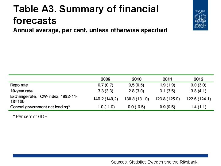 Table A 3. Summary of financial forecasts Annual average, per cent, unless otherwise specified