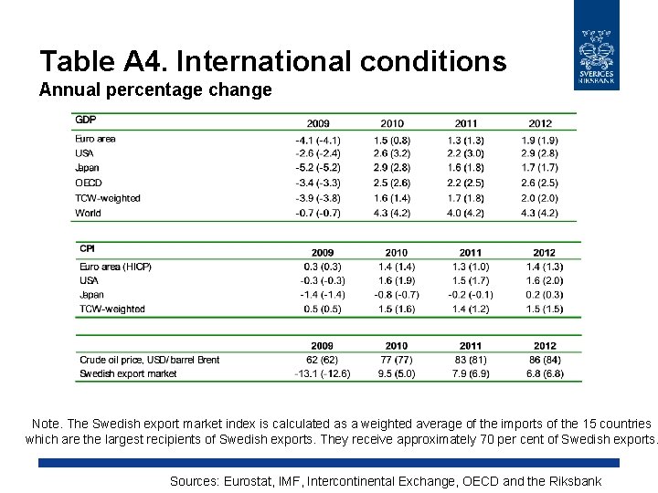 Table A 4. International conditions Annual percentage change Note. The Swedish export market index