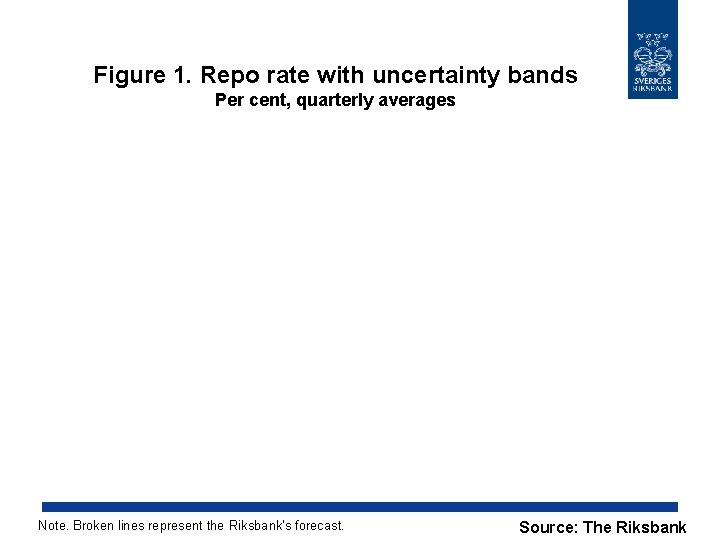 Figure 1. Repo rate with uncertainty bands Per cent, quarterly averages Note. Broken lines