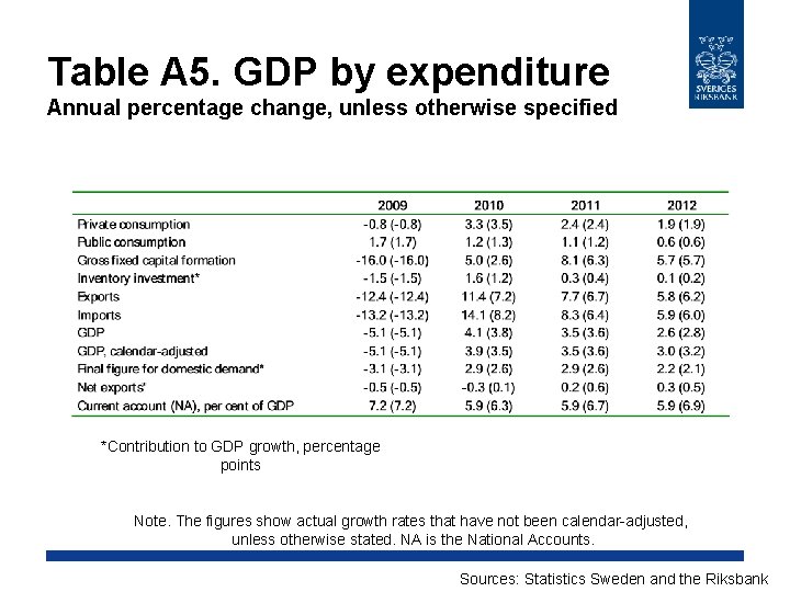 Table A 5. GDP by expenditure Annual percentage change, unless otherwise specified *Contribution to