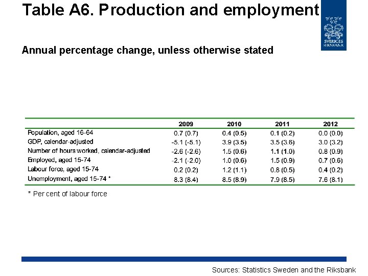 Table A 6. Production and employment Annual percentage change, unless otherwise stated * Per