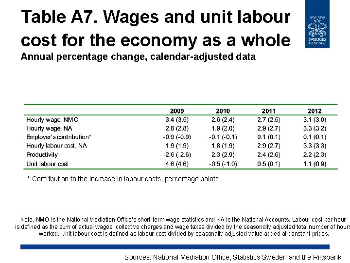 Table A 7. Wages and unit labour cost for the economy as a whole
