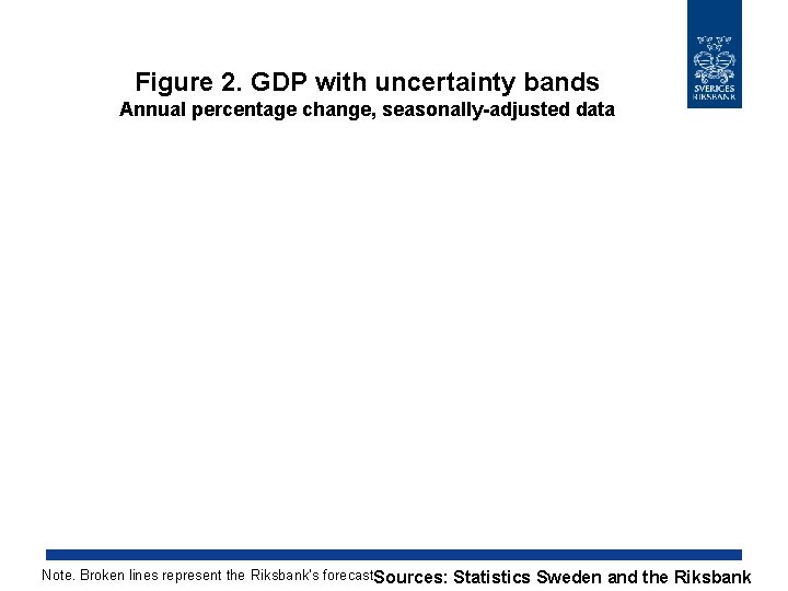 Figure 2. GDP with uncertainty bands Annual percentage change, seasonally-adjusted data Note. Broken lines