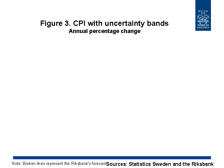 Figure 3. CPI with uncertainty bands Annual percentage change Note. Broken lines represent the