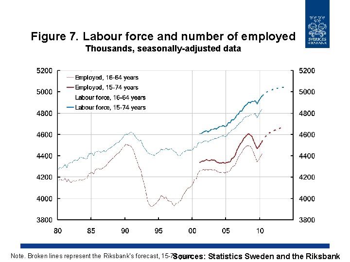 Figure 7. Labour force and number of employed Thousands, seasonally-adjusted data Note. Broken lines