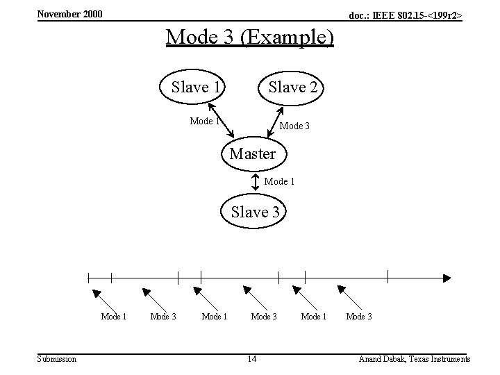 November 2000 doc. : IEEE 802. 15 -<199 r 2> Mode 3 (Example) Slave
