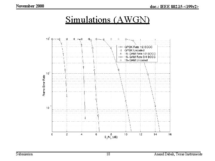 November 2000 doc. : IEEE 802. 15 -<199 r 2> Simulations (AWGN) Submission 18