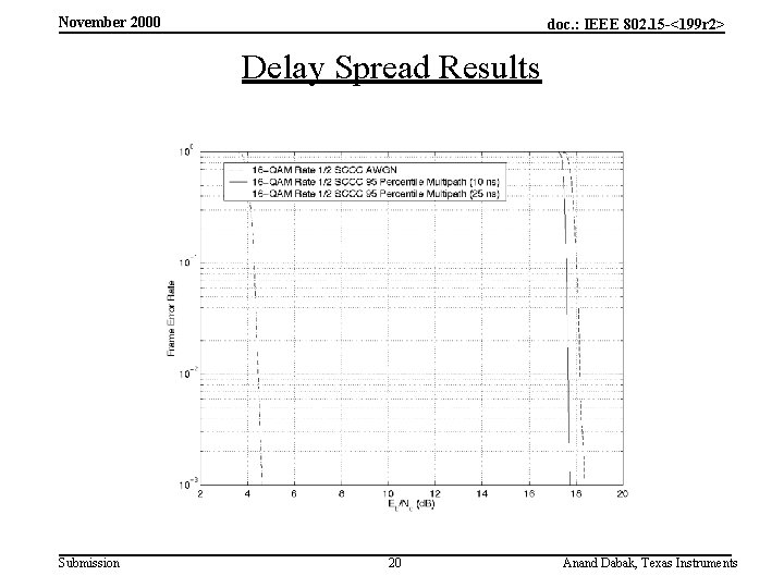 November 2000 doc. : IEEE 802. 15 -<199 r 2> Delay Spread Results Submission