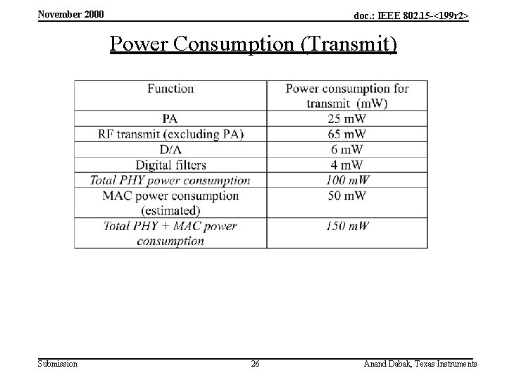 November 2000 doc. : IEEE 802. 15 -<199 r 2> Power Consumption (Transmit) Submission