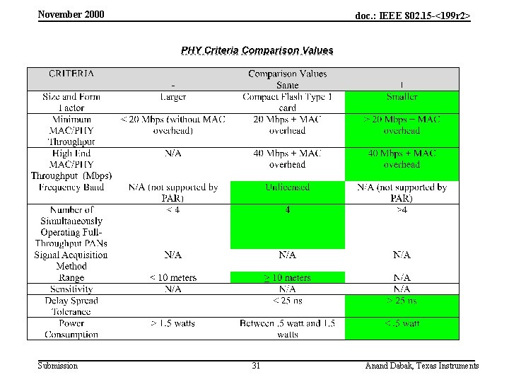 November 2000 Submission doc. : IEEE 802. 15 -<199 r 2> 31 Anand Dabak,