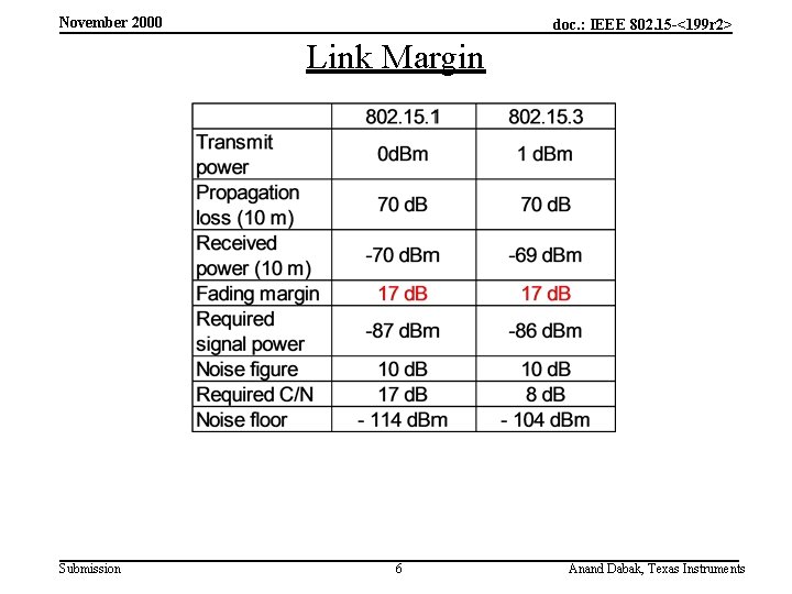 November 2000 doc. : IEEE 802. 15 -<199 r 2> Link Margin Submission 6