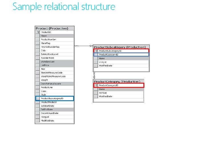 Sample relational structure 