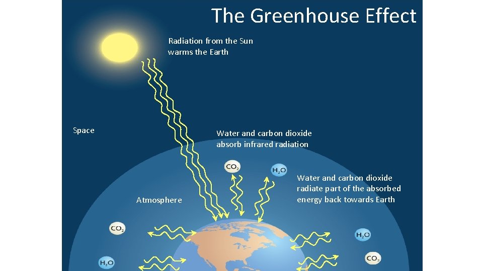 The Greenhouse Effect Radiation from the Sun warms the Earth Space Water and carbon