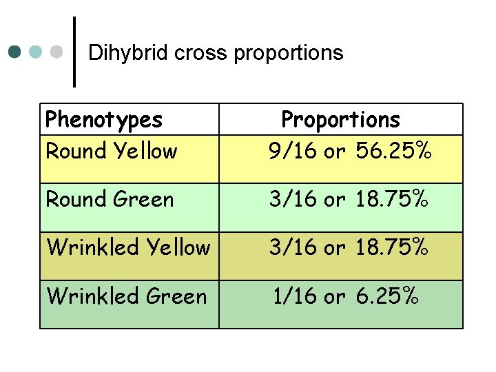 Dihybrid cross proportions Phenotypes Round Yellow Proportions 9/16 or 56. 25% Round Green 3/16