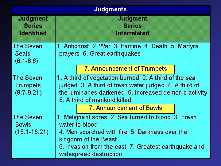 Judgment Series Identified The Seven Seals (6: 1 -8: 6) The Seven Trumpets (8: