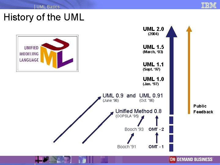UML Basics History of the UML 2. 0 (2004) UML 1. 5 (March, ‘