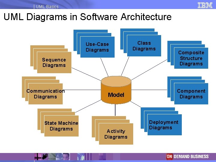 UML Basics UML Diagrams in Software Architecture Use-Case Diagrams Sequence Diagrams Communication Diagrams State