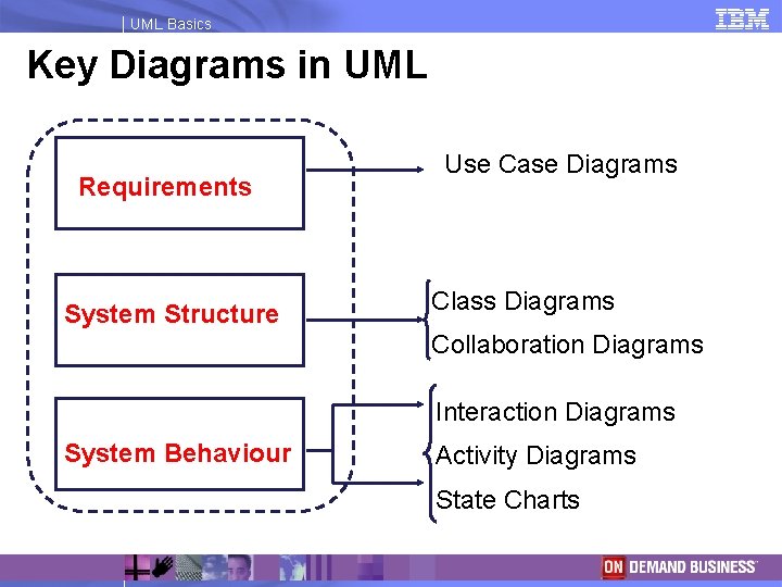 UML Basics Key Diagrams in UML Requirements System Structure Use Case Diagrams Class Diagrams