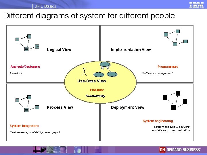UML Basics Different diagrams of system for different people Logical View Implementation View Analysts/Designers