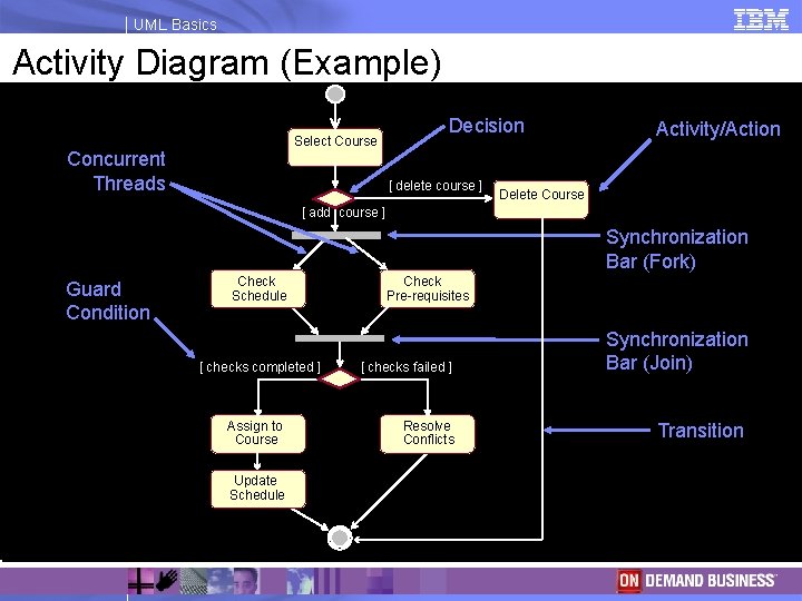 UML Basics Activity Diagram (Example) Select Course Concurrent Threads Decision [ delete course ]