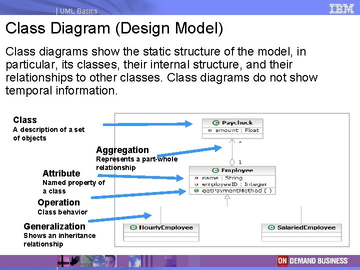 UML Basics Class Diagram (Design Model) Class diagrams show the static structure of the