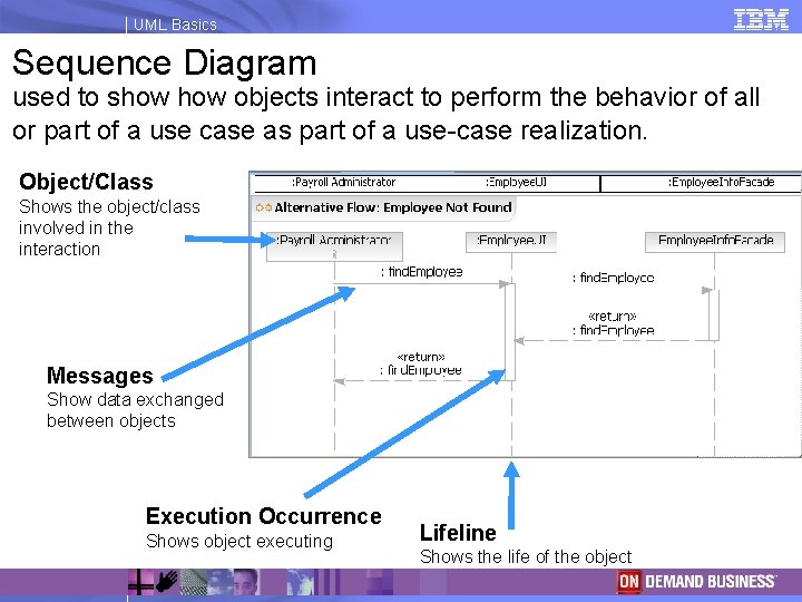 UML Basics Sequence Diagram used to show objects interact to perform the behavior of