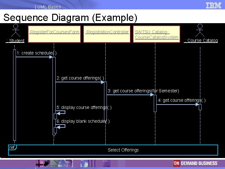 UML Basics Sequence Diagram (Example) : Register. For. Courses. Form : Registration. Controller :