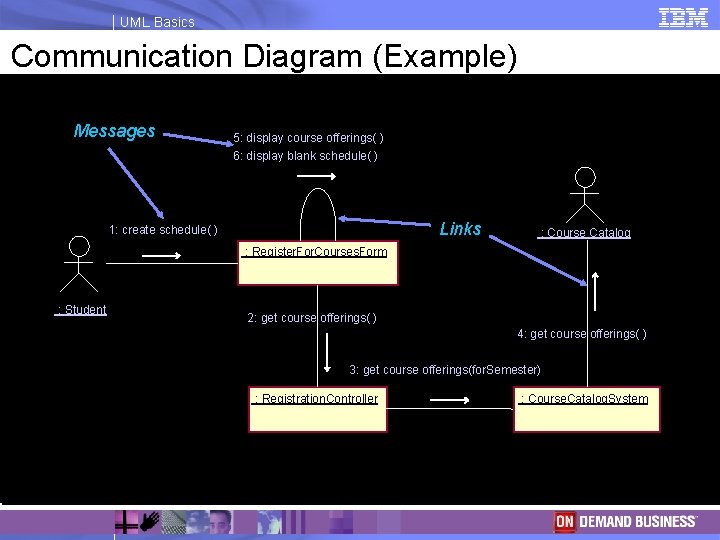 UML Basics Communication Diagram (Example) Messages 5: display course offerings( ) 6: display blank